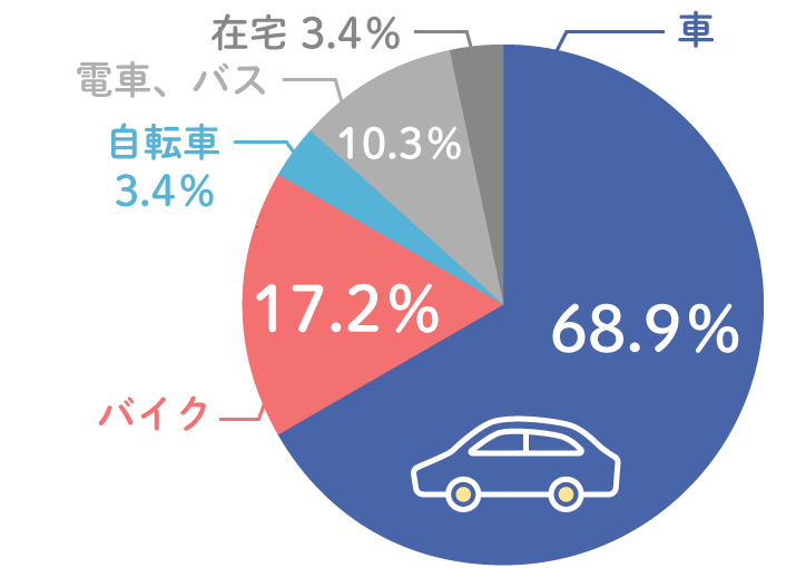 通勤手段