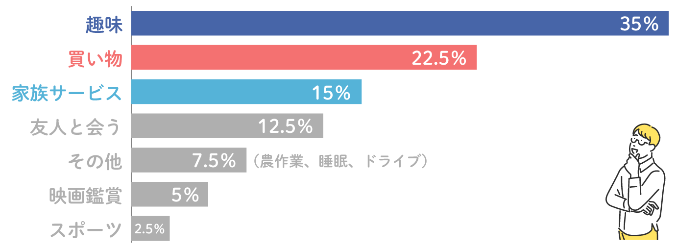 休日の過ごし方