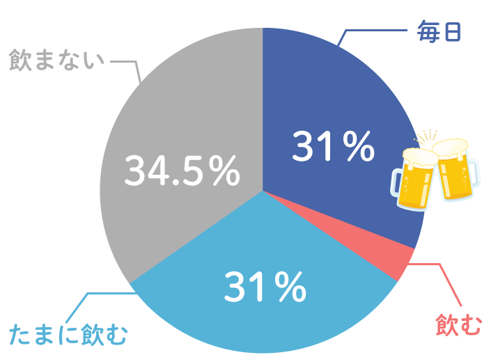 飲酒の頻度