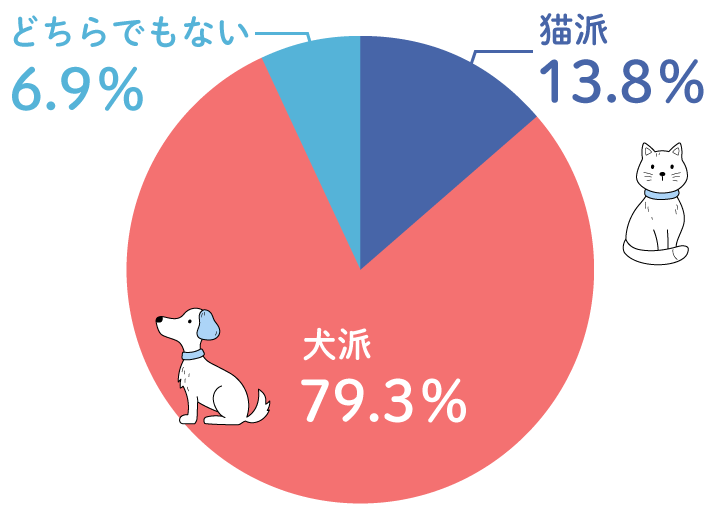 犬派 or 猫派